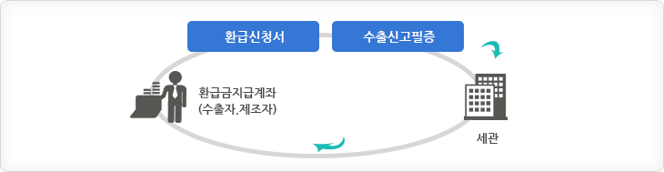 중소기업 업체는 간이정액환급