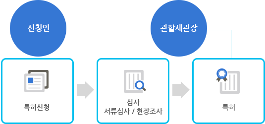 보세구역 특허절차 : 보세창고, 보세공장 제외