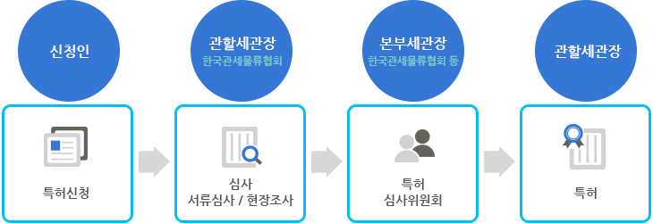 보세창고 및 보세공장의 특허절차