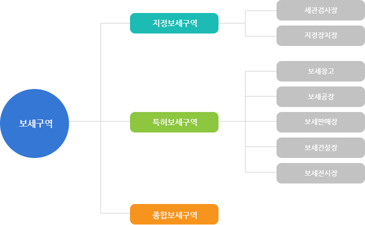 보세구역의 종류