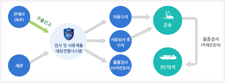 수출통관 절차